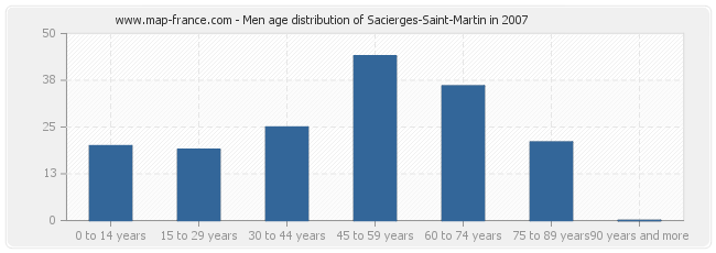 Men age distribution of Sacierges-Saint-Martin in 2007