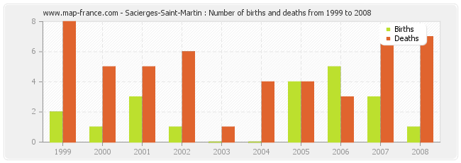 Sacierges-Saint-Martin : Number of births and deaths from 1999 to 2008