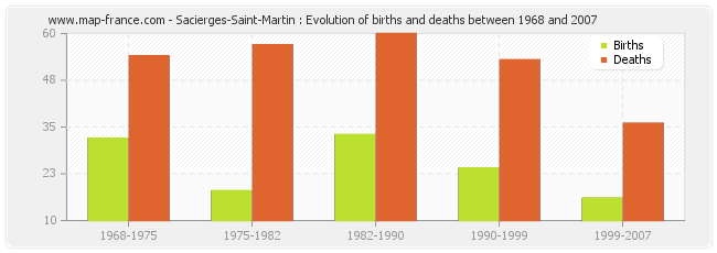 Sacierges-Saint-Martin : Evolution of births and deaths between 1968 and 2007