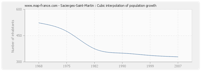 Sacierges-Saint-Martin : Cubic interpolation of population growth