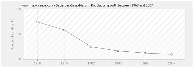 Population Sacierges-Saint-Martin