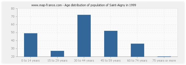Age distribution of population of Saint-Aigny in 1999