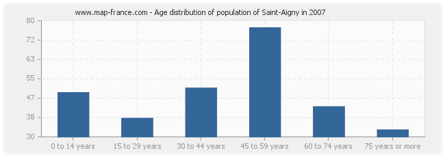 Age distribution of population of Saint-Aigny in 2007