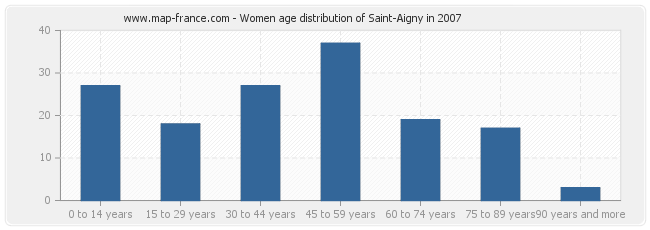 Women age distribution of Saint-Aigny in 2007