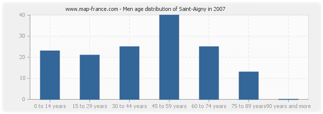 Men age distribution of Saint-Aigny in 2007