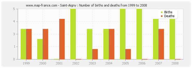 Saint-Aigny : Number of births and deaths from 1999 to 2008