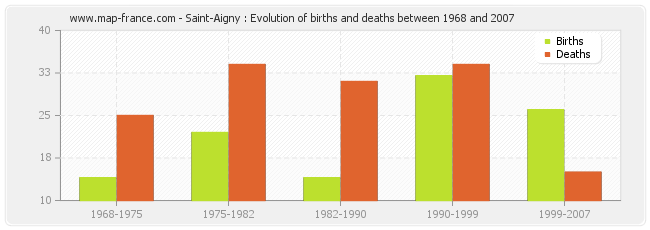 Saint-Aigny : Evolution of births and deaths between 1968 and 2007