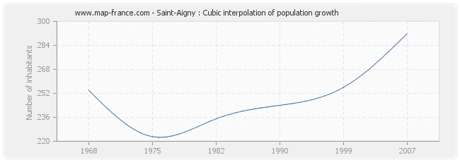 Saint-Aigny : Cubic interpolation of population growth
