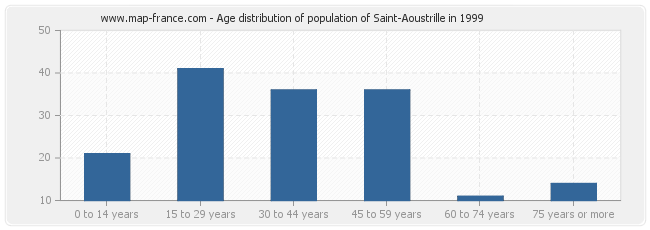 Age distribution of population of Saint-Aoustrille in 1999
