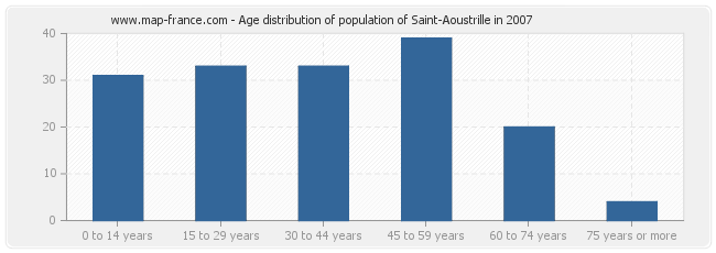Age distribution of population of Saint-Aoustrille in 2007