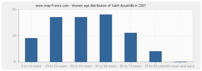 Women age distribution of Saint-Aoustrille in 2007