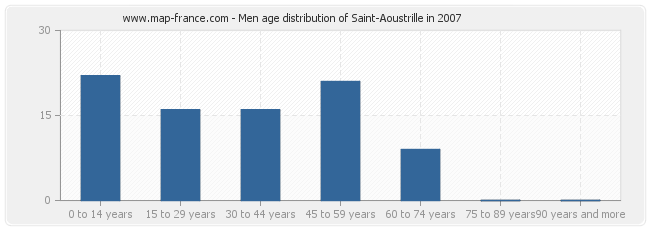 Men age distribution of Saint-Aoustrille in 2007