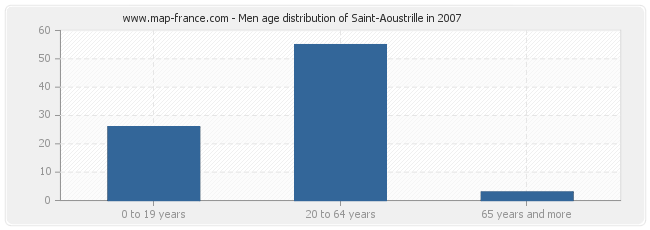 Men age distribution of Saint-Aoustrille in 2007