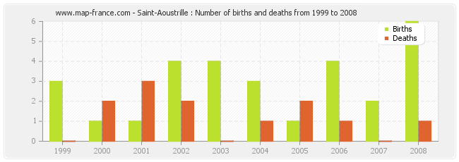 Saint-Aoustrille : Number of births and deaths from 1999 to 2008