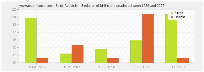 Saint-Aoustrille : Evolution of births and deaths between 1968 and 2007