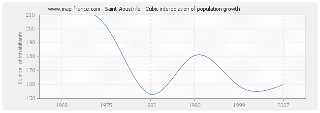 Saint-Aoustrille : Cubic interpolation of population growth