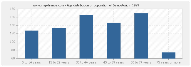 Age distribution of population of Saint-Août in 1999