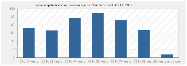 Women age distribution of Saint-Août in 2007