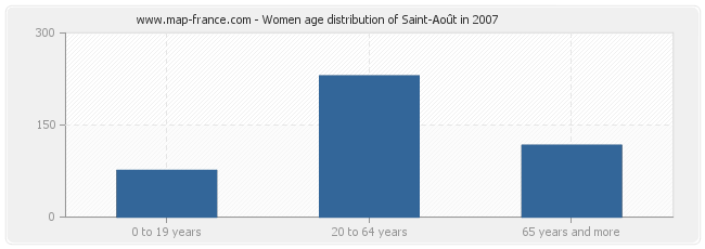 Women age distribution of Saint-Août in 2007