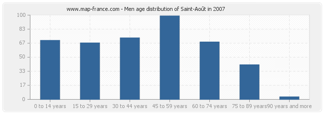 Men age distribution of Saint-Août in 2007