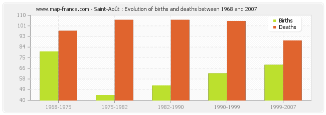 Saint-Août : Evolution of births and deaths between 1968 and 2007