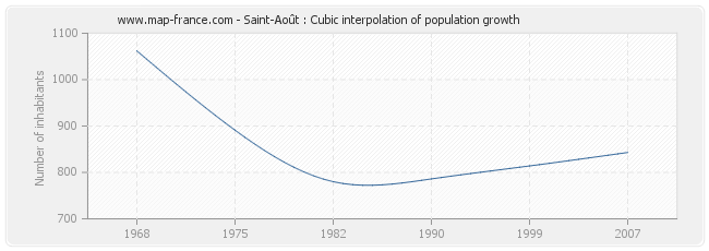 Saint-Août : Cubic interpolation of population growth