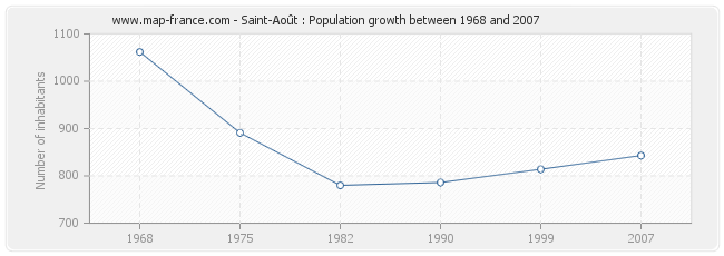 Population Saint-Août