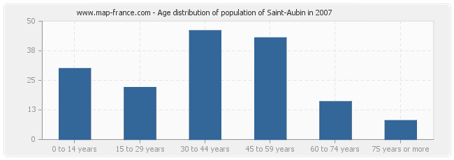 Age distribution of population of Saint-Aubin in 2007