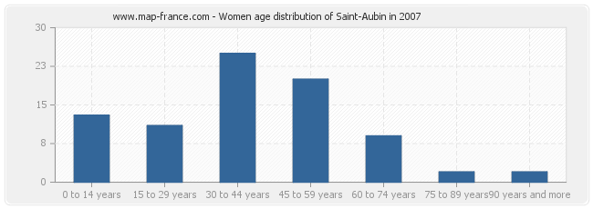 Women age distribution of Saint-Aubin in 2007