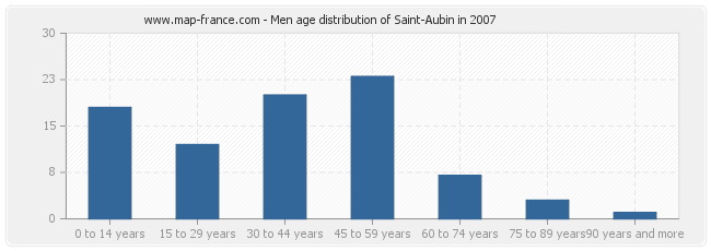 Men age distribution of Saint-Aubin in 2007