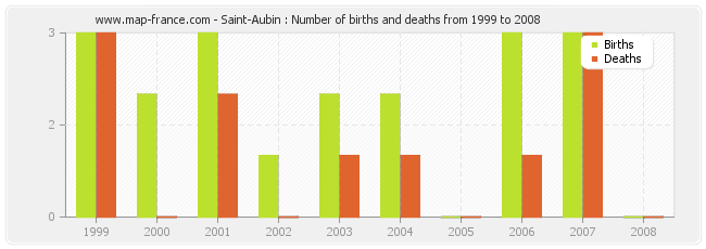 Saint-Aubin : Number of births and deaths from 1999 to 2008