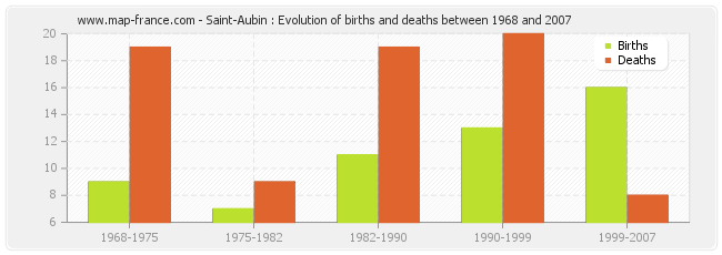 Saint-Aubin : Evolution of births and deaths between 1968 and 2007