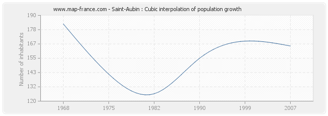 Saint-Aubin : Cubic interpolation of population growth