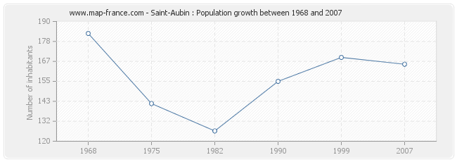 Population Saint-Aubin