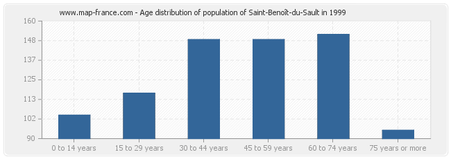 Age distribution of population of Saint-Benoît-du-Sault in 1999