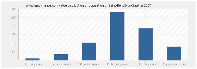 Age distribution of population of Saint-Benoît-du-Sault in 2007