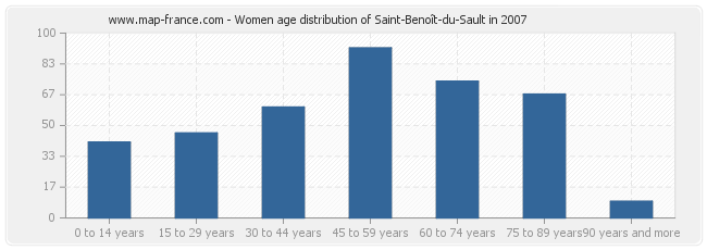 Women age distribution of Saint-Benoît-du-Sault in 2007