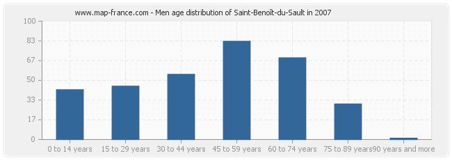 Men age distribution of Saint-Benoît-du-Sault in 2007