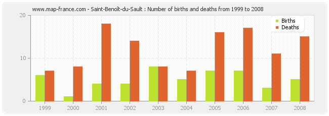 Saint-Benoît-du-Sault : Number of births and deaths from 1999 to 2008