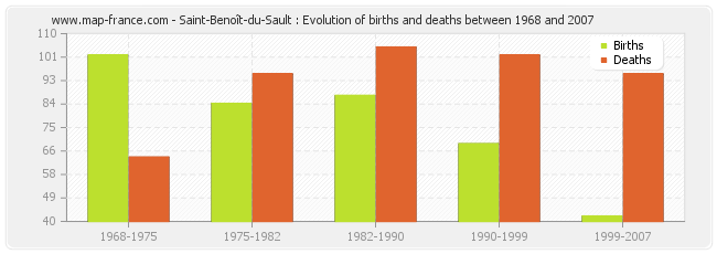 Saint-Benoît-du-Sault : Evolution of births and deaths between 1968 and 2007