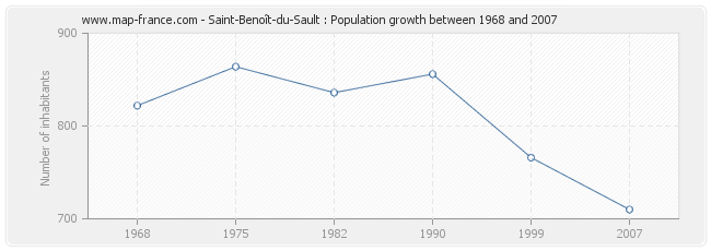 Population Saint-Benoît-du-Sault