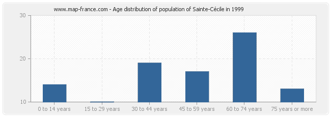 Age distribution of population of Sainte-Cécile in 1999