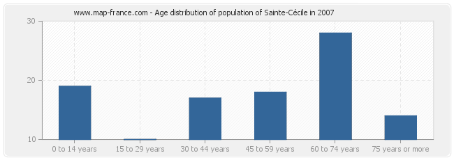 Age distribution of population of Sainte-Cécile in 2007