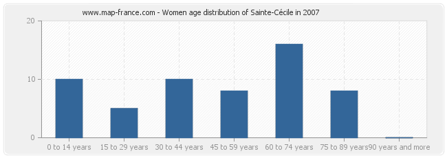 Women age distribution of Sainte-Cécile in 2007