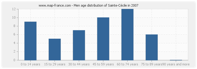 Men age distribution of Sainte-Cécile in 2007