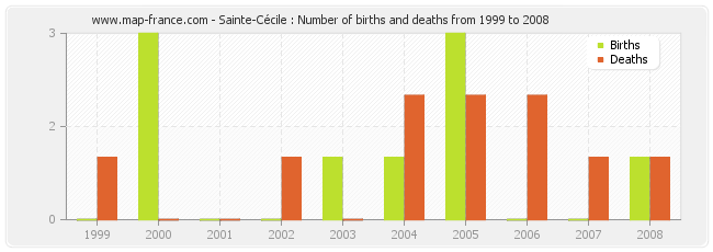 Sainte-Cécile : Number of births and deaths from 1999 to 2008