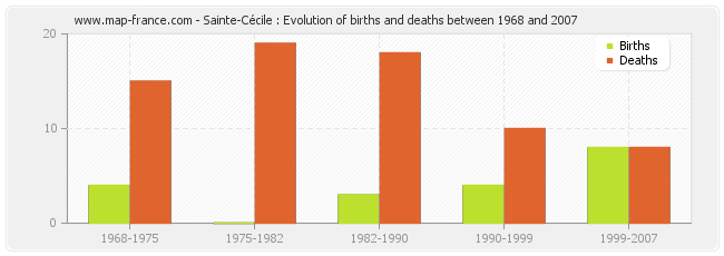 Sainte-Cécile : Evolution of births and deaths between 1968 and 2007