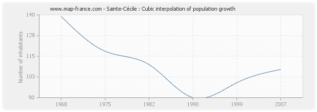 Sainte-Cécile : Cubic interpolation of population growth