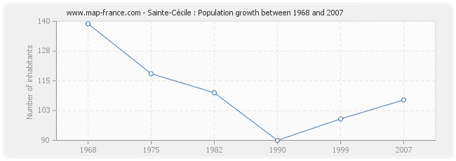 Population Sainte-Cécile