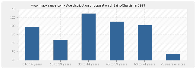 Age distribution of population of Saint-Chartier in 1999